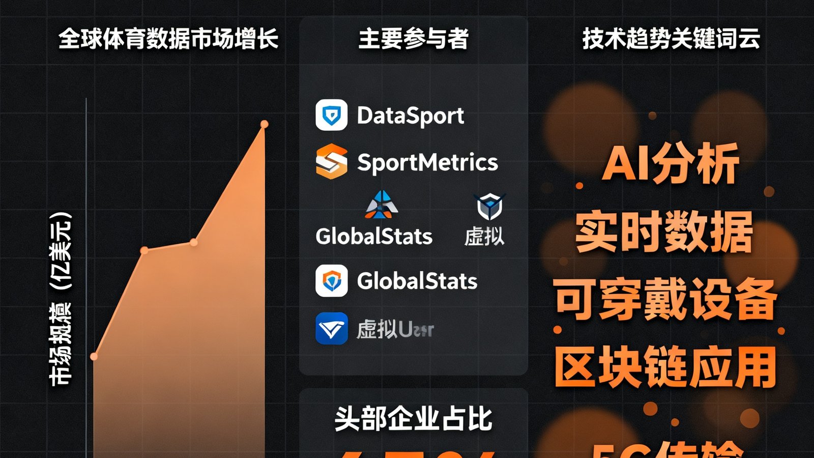 2025年体育数据行业趋势分析文章配图，以信息图表风格展示全球体育数据市场增长曲线、主要参与者和技术趋势关键词云，配色采用暖橙色与深灰的搭配。